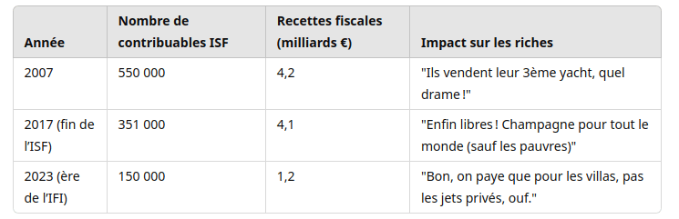 l’ISF, ce « gros problème » des ultra-riches, les chiffres en tableau