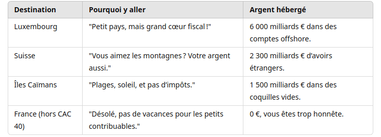 Tableau représentant les paridis fiscaux